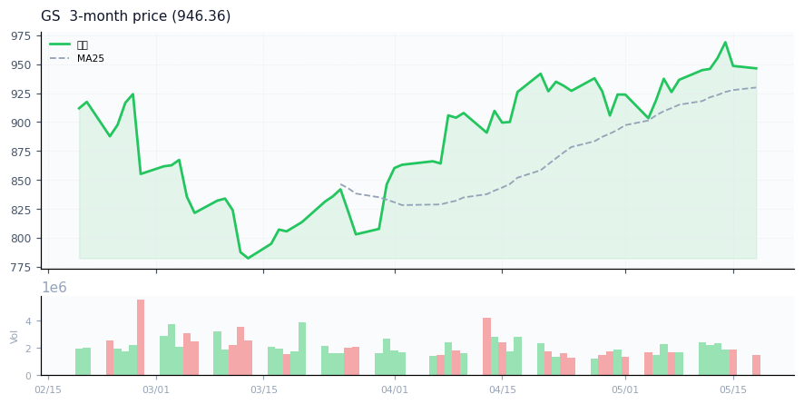 The Goldman Sachs Group, Inc.（GS）3ヶ月株価チャート