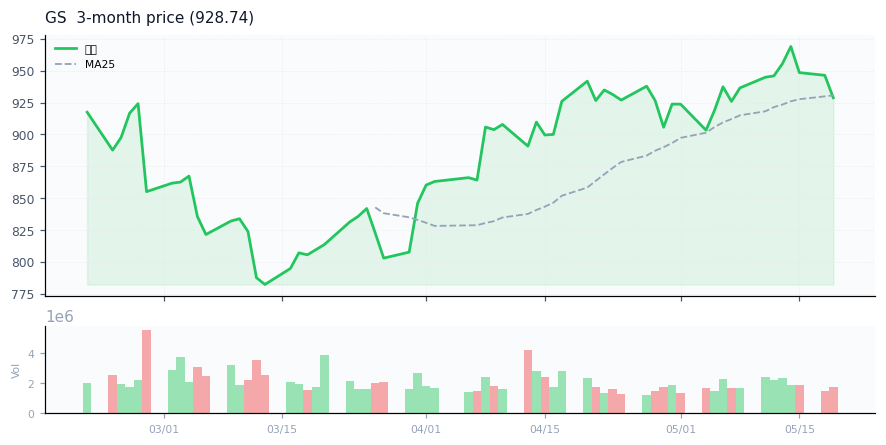 The Goldman Sachs Group, Inc.（GS）3ヶ月株価チャート