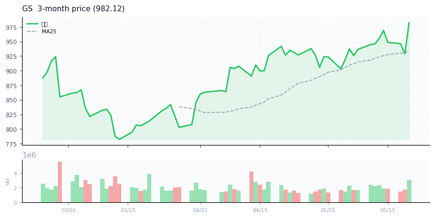 The Goldman Sachs Group, Inc.（GS）3ヶ月株価チャート