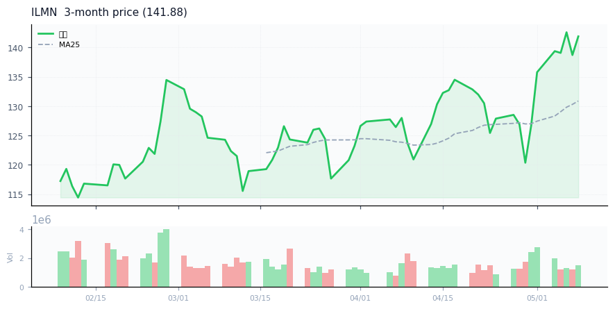 Illumina, Inc.（ILMN）3ヶ月株価チャート