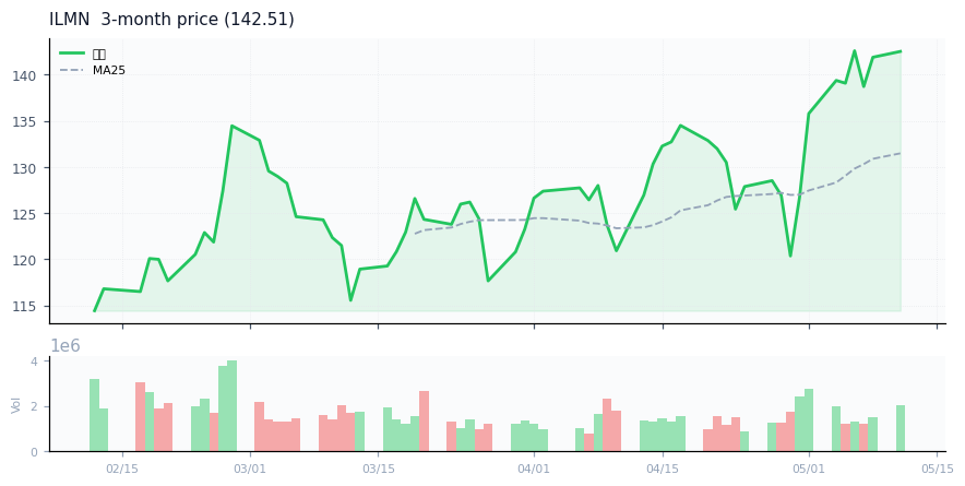 Illumina, Inc.（ILMN）3ヶ月株価チャート