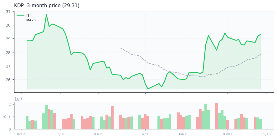 Keurig Dr Pepper Inc.（KDP）3ヶ月株価チャート