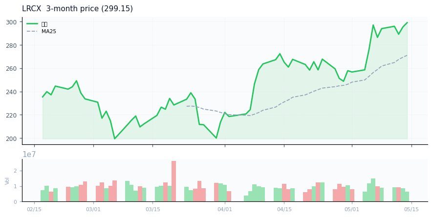 ラムリサーチ（LRCX）3ヶ月株価チャート