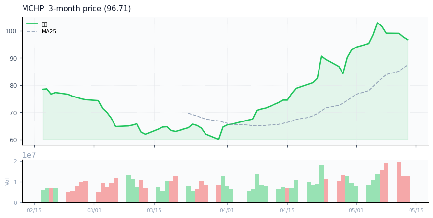 Microchip Technology Incorporated（MCHP）3ヶ月株価チャート