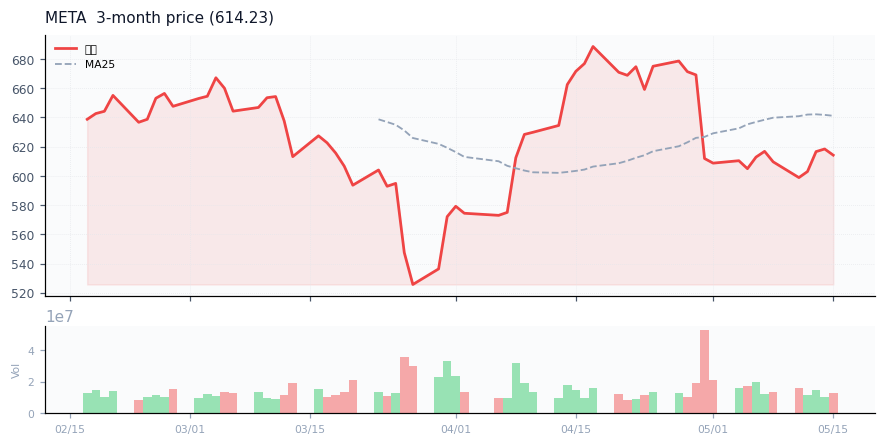 メタ（META）3ヶ月株価チャート