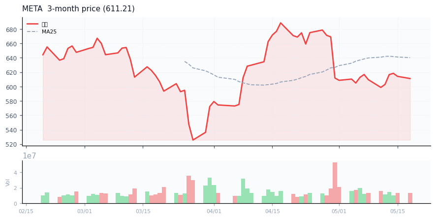 メタ（META）3ヶ月株価チャート