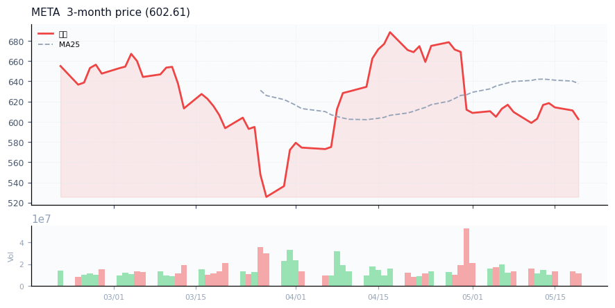 メタ（META）3ヶ月株価チャート