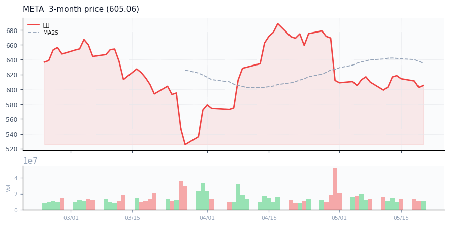 メタ（META）3ヶ月株価チャート