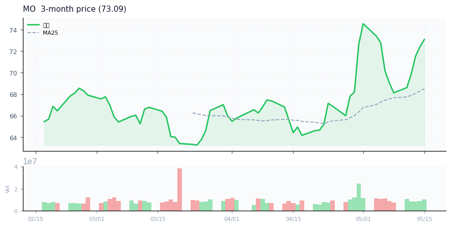 Altria Group, Inc.（MO）3ヶ月株価チャート