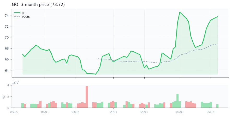 Altria Group, Inc.（MO）3ヶ月株価チャート