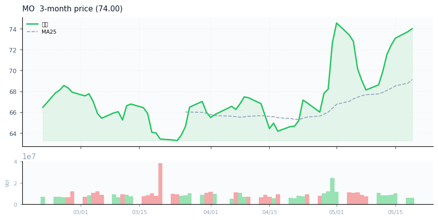 Altria Group, Inc.（MO）3ヶ月株価チャート