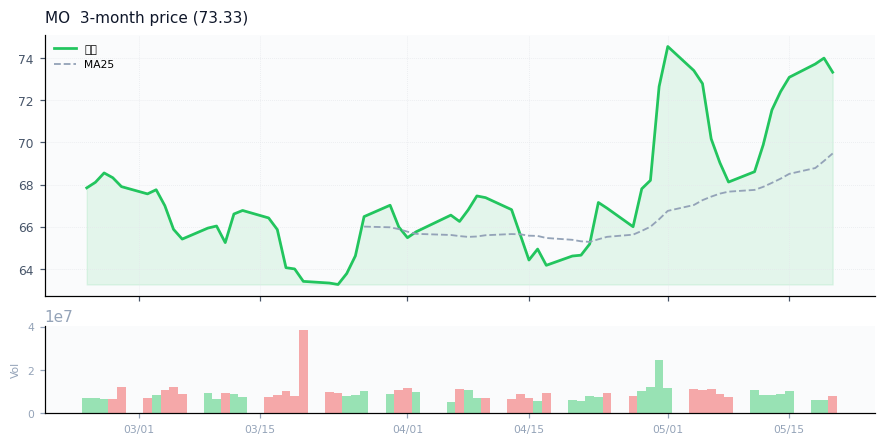 Altria Group, Inc.（MO）3ヶ月株価チャート