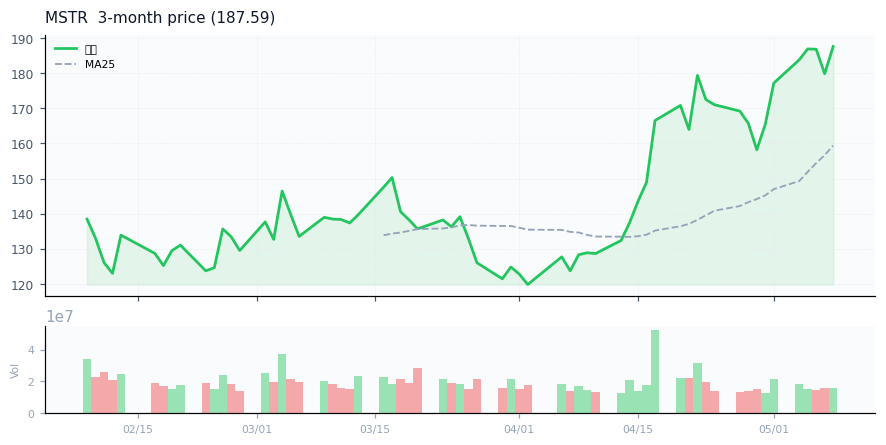 Strategy Inc（MSTR）3ヶ月株価チャート