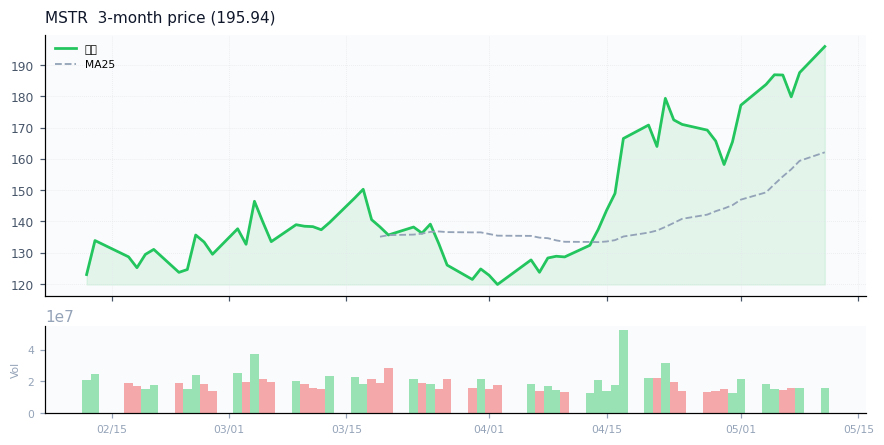 Strategy Inc（MSTR）3ヶ月株価チャート