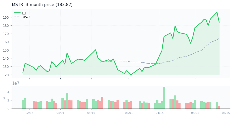 Strategy Inc（MSTR）3ヶ月株価チャート