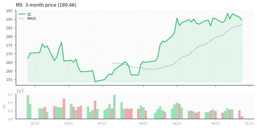 Morgan Stanley（MS）3ヶ月株価チャート