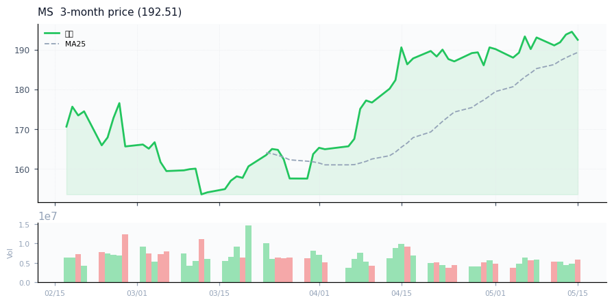 Morgan Stanley（MS）3ヶ月株価チャート