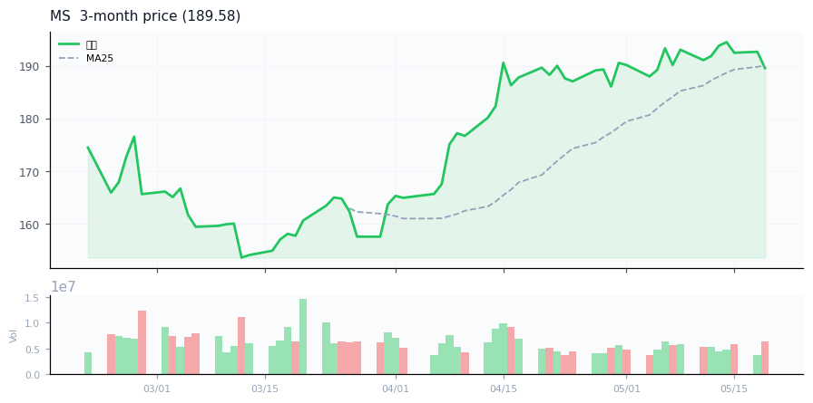 Morgan Stanley（MS）3ヶ月株価チャート