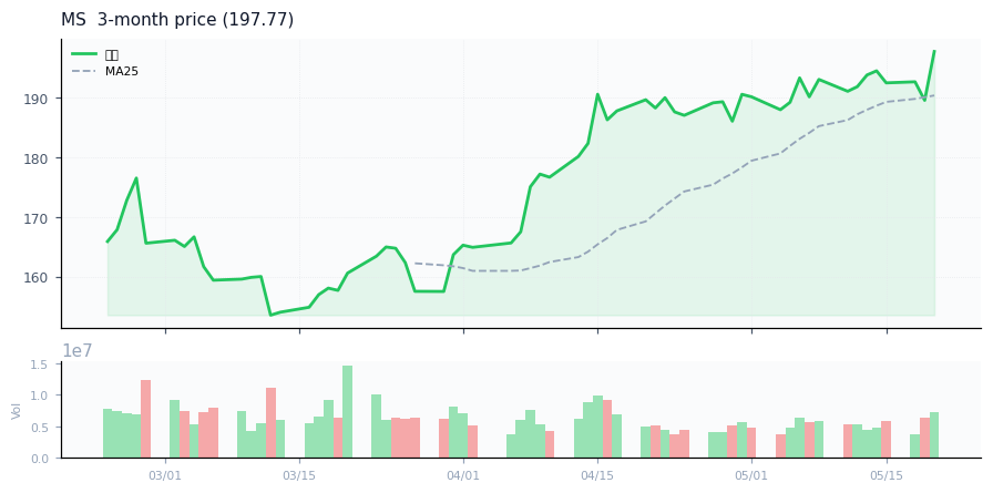 Morgan Stanley（MS）3ヶ月株価チャート