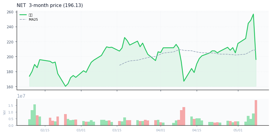 Cloudflare, Inc.（NET）3ヶ月株価チャート