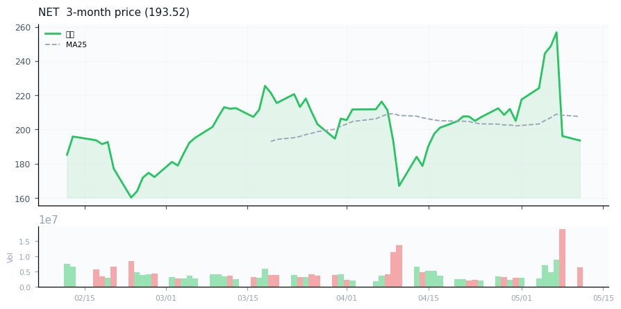 Cloudflare, Inc.（NET）3ヶ月株価チャート