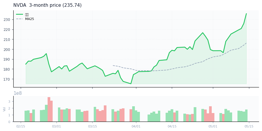 エヌビディア（NVDA）3ヶ月株価チャート