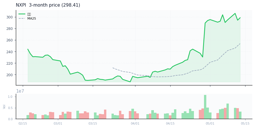 NXP Semiconductors N.V.（NXPI）3ヶ月株価チャート