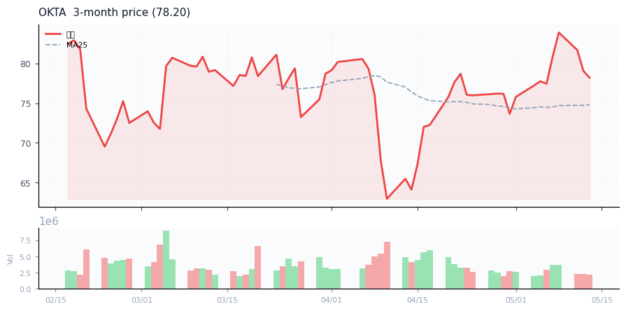 Okta, Inc.（OKTA）3ヶ月株価チャート
