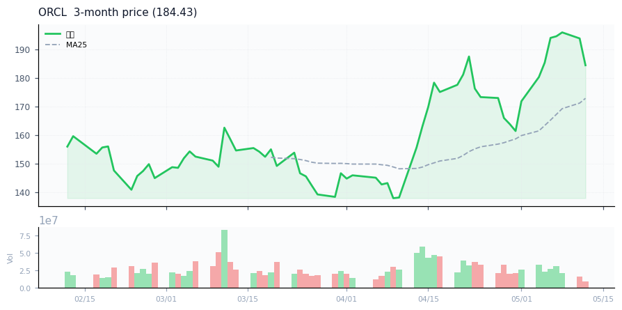 Oracle Corporation（ORCL）3ヶ月株価チャート