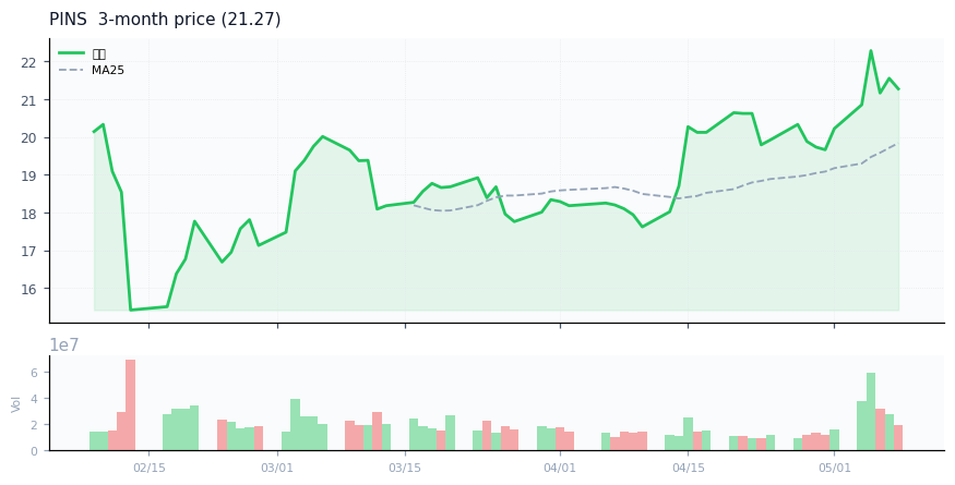 Pinterest, Inc.（PINS）3ヶ月株価チャート