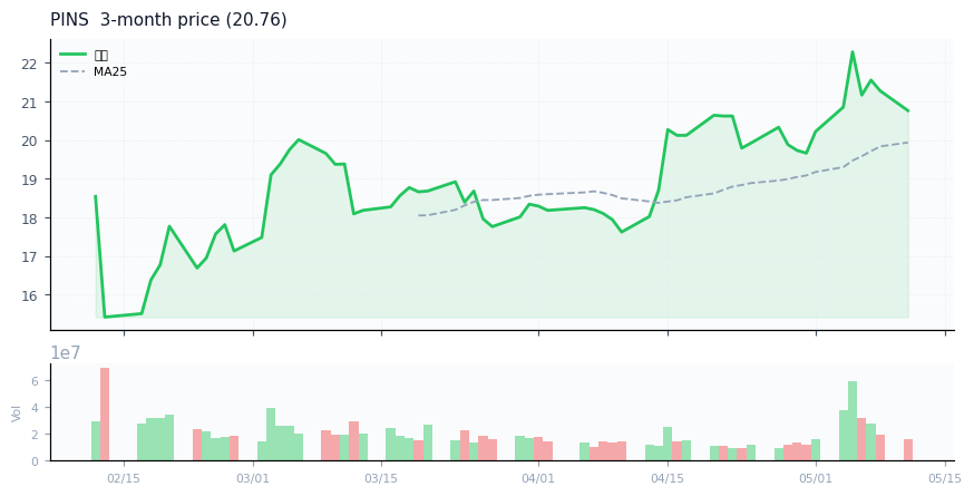 Pinterest, Inc.（PINS）3ヶ月株価チャート