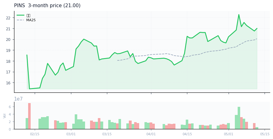 Pinterest, Inc.（PINS）3ヶ月株価チャート