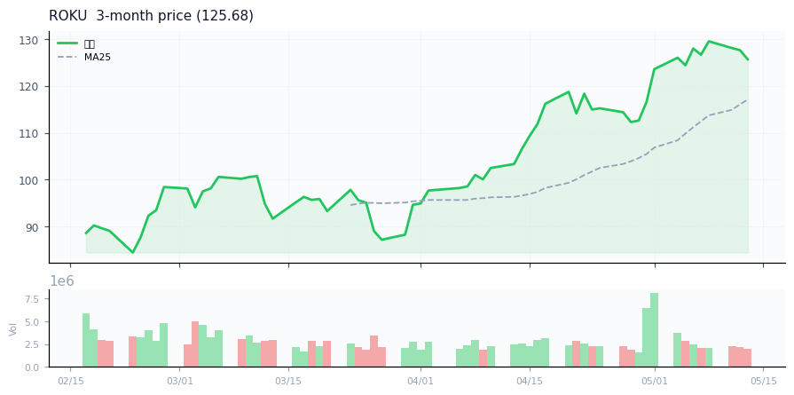 Roku, Inc.（ROKU）3ヶ月株価チャート