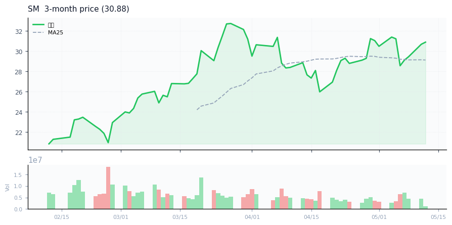 SM Energy Company（SM）3ヶ月株価チャート