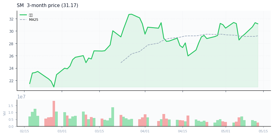 SM Energy Company（SM）3ヶ月株価チャート