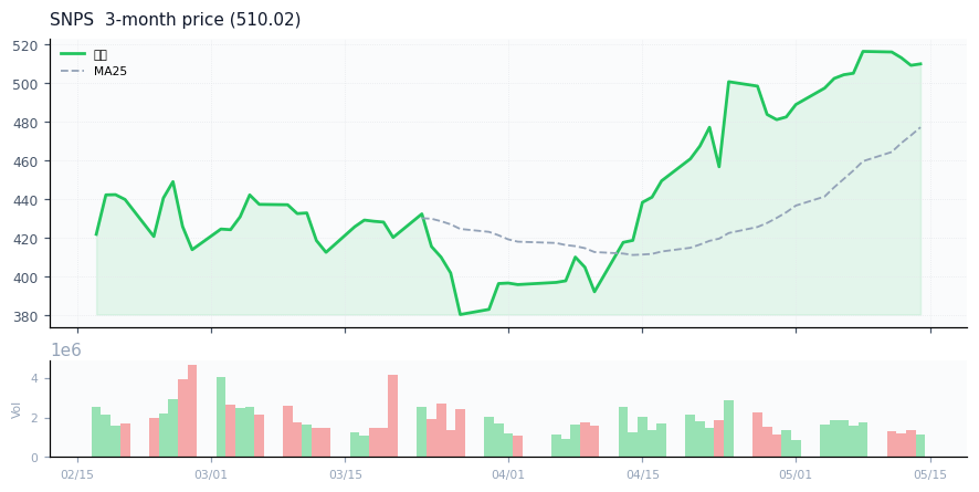 Synopsys, Inc.（SNPS）3ヶ月株価チャート