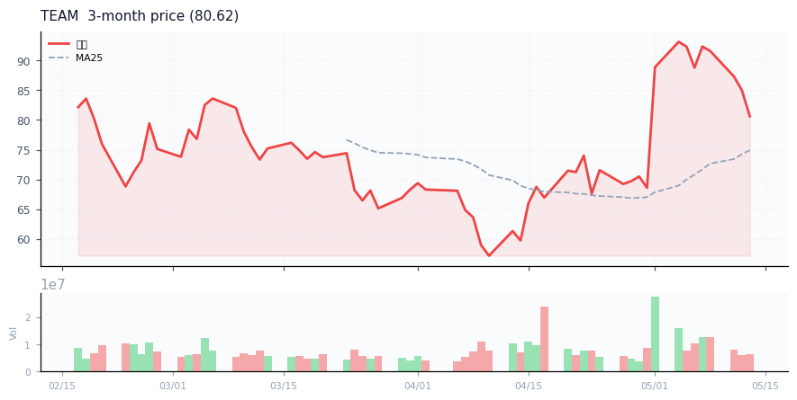 Atlassian Corporation（TEAM）3ヶ月株価チャート