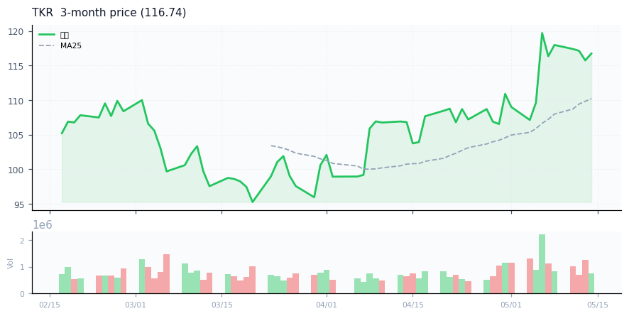 The Timken Company（TKR）3ヶ月株価チャート