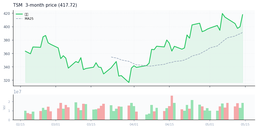 TSMC（TSM）3ヶ月株価チャート