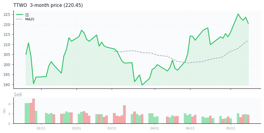 Take-Two Interactive Software, Inc.（TTWO）3ヶ月株価チャート