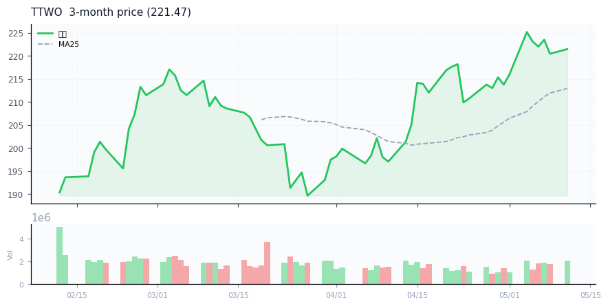 Take-Two Interactive Software, Inc.（TTWO）3ヶ月株価チャート