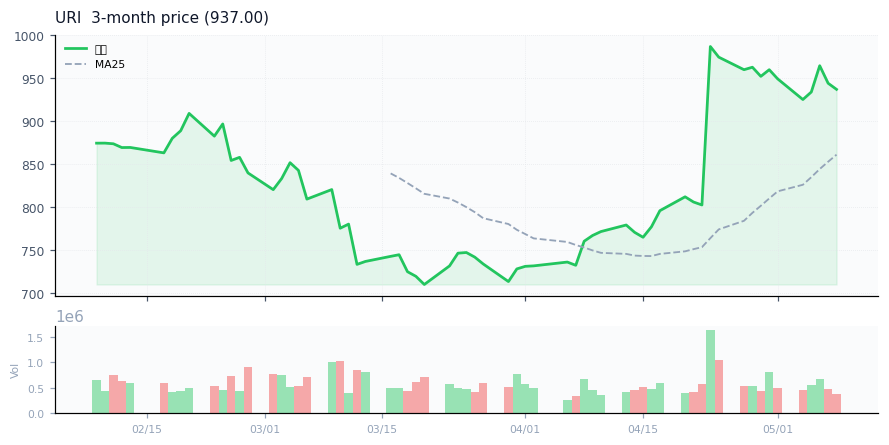 United Rentals, Inc.（URI）3ヶ月株価チャート