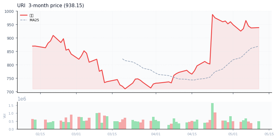 United Rentals, Inc.（URI）3ヶ月株価チャート