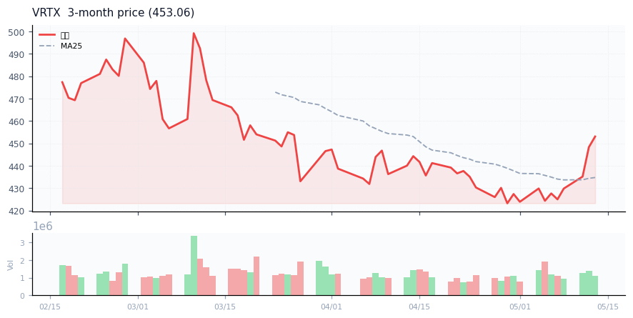Vertex Pharmaceuticals Incorporated（VRTX）3ヶ月株価チャート