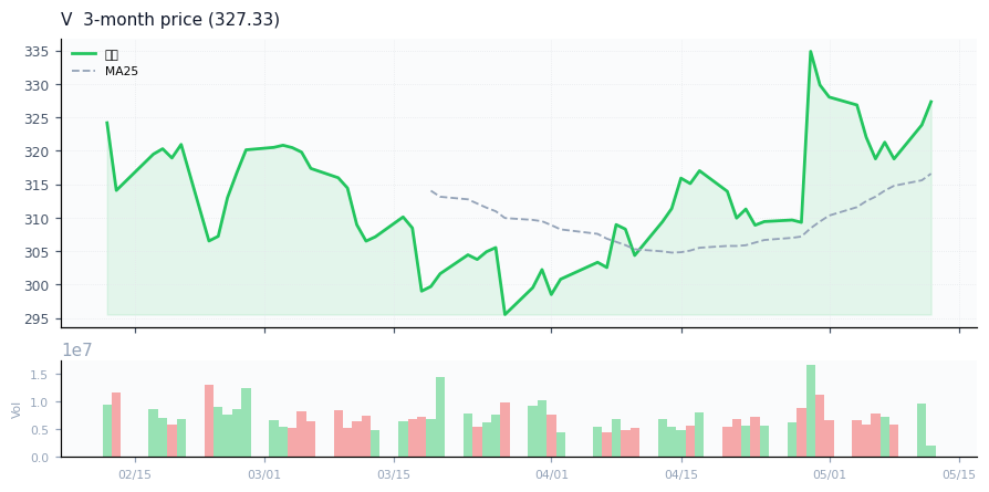 Visa Inc.（V）3ヶ月株価チャート
