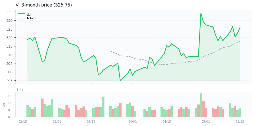 ビザ（V）3ヶ月株価チャート