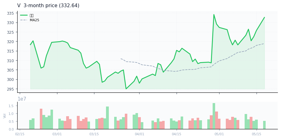 ビザ（V）3ヶ月株価チャート