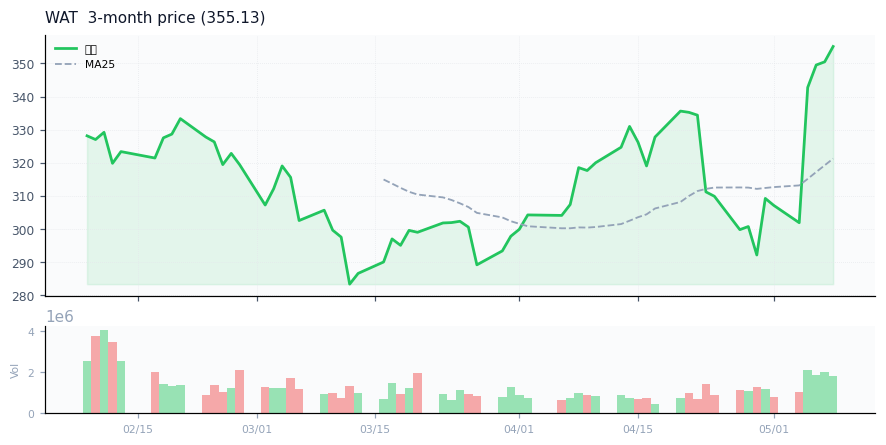 Waters Corporation（WAT）3ヶ月株価チャート