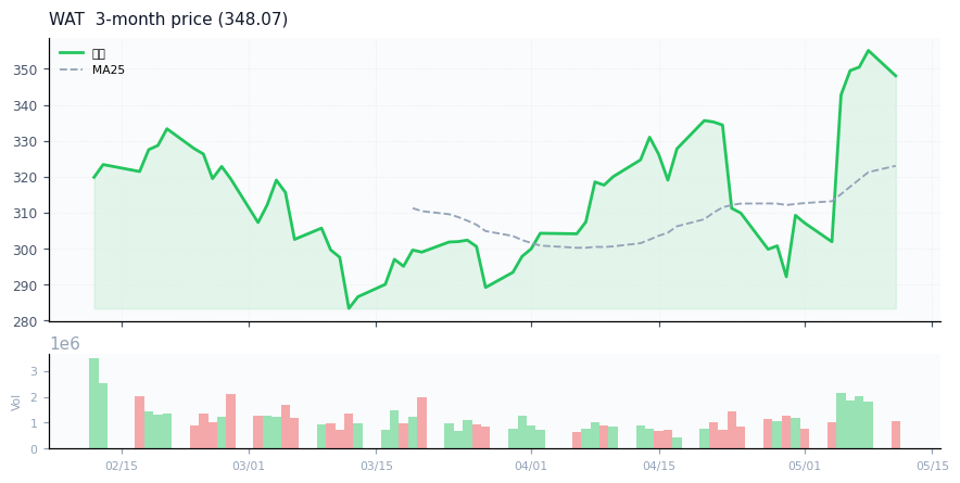 Waters Corporation（WAT）3ヶ月株価チャート