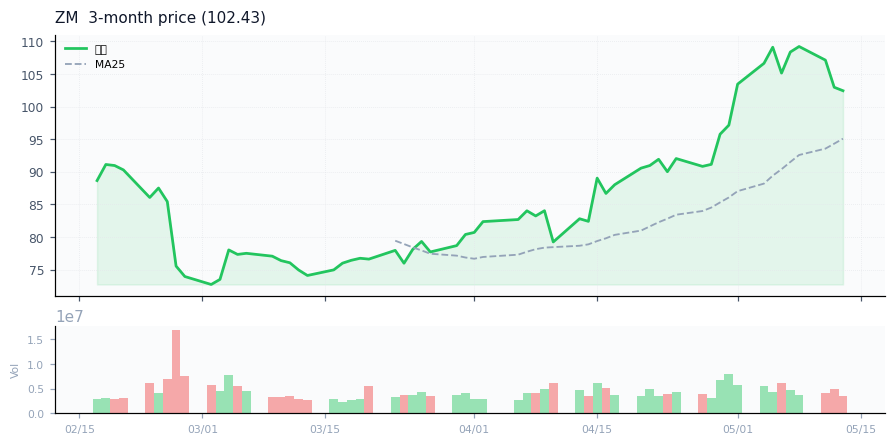 Zoom Communications, Inc.（ZM）3ヶ月株価チャート